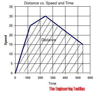 (it's very difficult to draw a graph of velocity, unless the direction is constant.) Speed vs. Time and Distance Traveled Graph Calculator