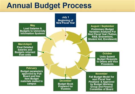 Budget Planning And Control Silverguide