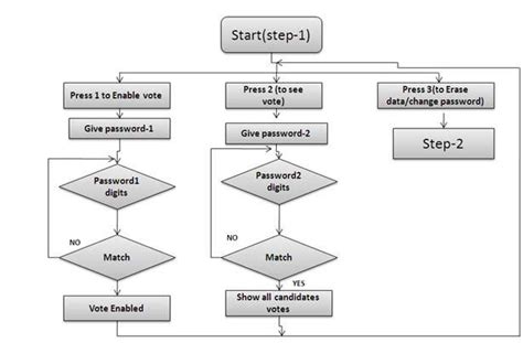 Flow Chart For Step 1 Enabling Vote Download Scientific Diagram