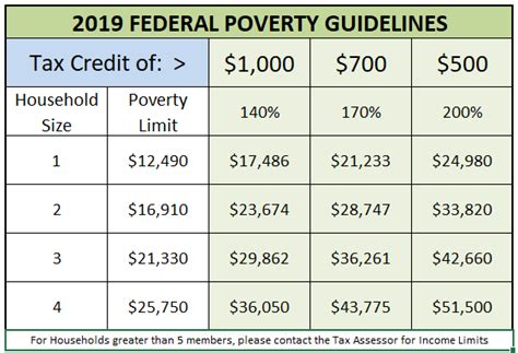 How To Calculate Federal Poverty Level 2019 Financial Assistance