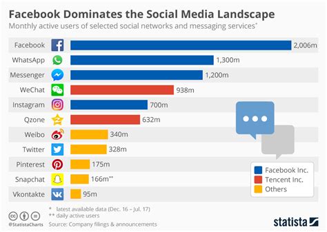 Just How Dominant Is Facebook These Numbers Tell The Story