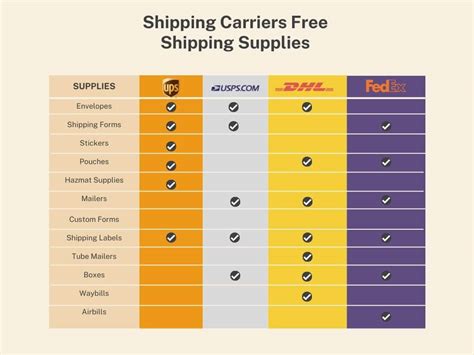 How To Get Free Shipping Supplies From Usps Ups Fedex And Dhl Simpl Fulfillment