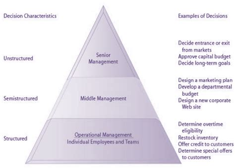 Framework For Mis Organization And Management