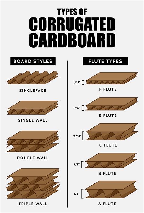 What Are The Major Types Of Flutes Used For Corrugated Boxes