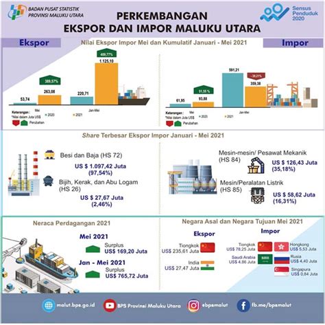 Ekspor Maluku Utara Mei Meningkat Persen Malutsatu Com