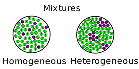 Homogeneous And Heterogeneous Mixtures Chemtalk