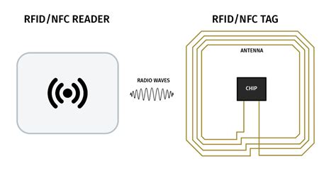 What Is Radio Frequency Identification Rfid Ynvisible