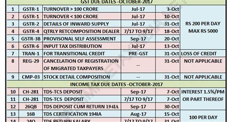 Epf calculator helps you to keep track of funds deposited in epf accounts. DUE DATES GST-INCOME TAX EPF ESI OCTOBER-2017 | SIMPLE TAX ...