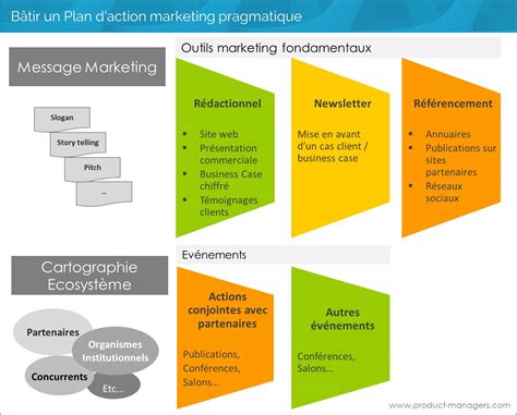 Un plan d'actions marketing structuré...pour gagner ...