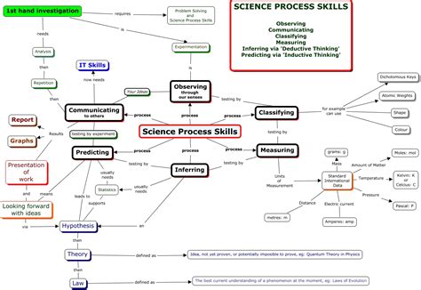 17 science process skills basics an introduction to process skills and assessment. Science Process Skills