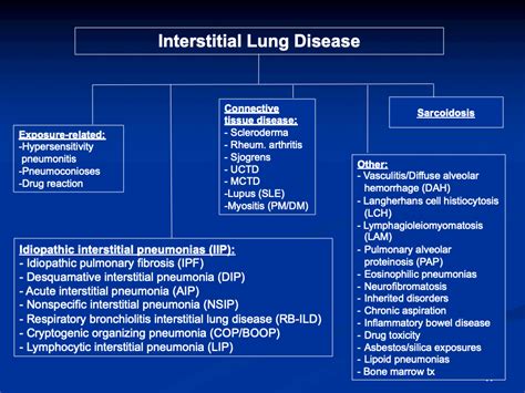 What Are The Different Types Of ILD Interstitial Lung Disease ILD Patient Education