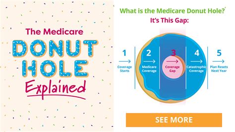 The medicare part d coverage gap (informally known as the medicare doughnut hole) is a period of consumer payment for prescription medication costs which lies between the initial coverage limit and. Covering the Medicare Part D Donut Hole