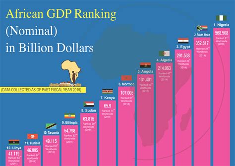 African Gdp Ranking The Middle East Observer