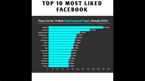 Top 10 Most Liked Facebook Pages Sorted By Likes Count 2020 Youtube