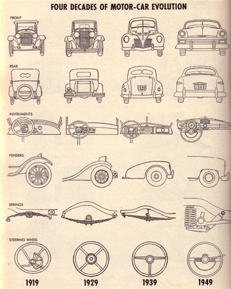 Design Evolution Automobile