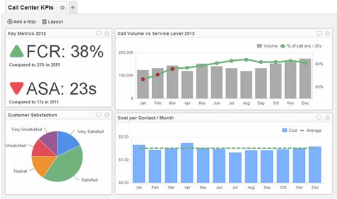 Call Center Dashboard Examples And Templates Klipfolio