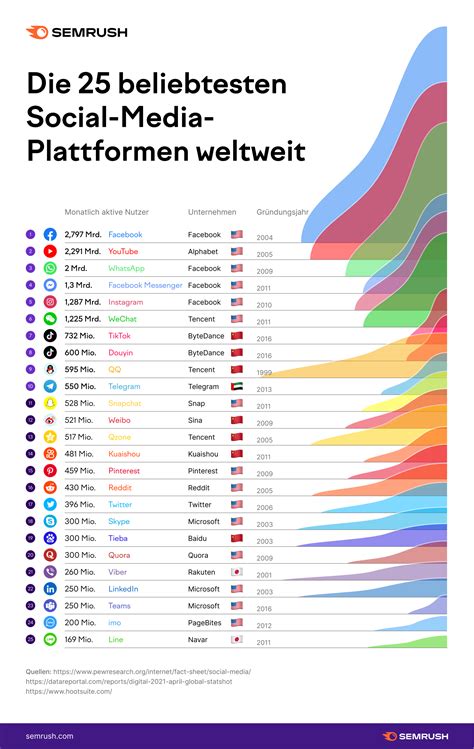 Top Beliebtesten Social Media Plattformen Weltweit