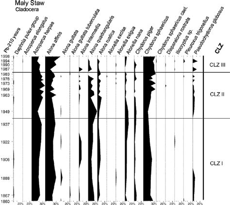 Relative Abundance Of Cladocera Species In The Sediments Of Ma ł Y Staw