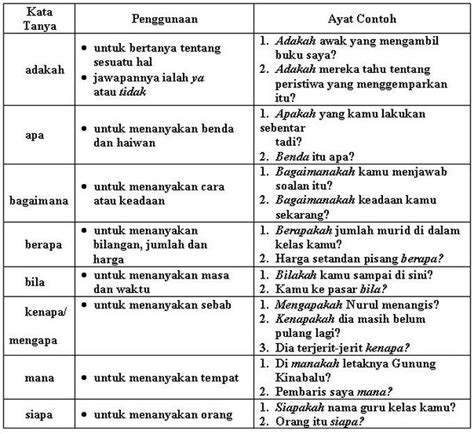 Tanda soal diletakkan pada akhir ayat. Image result for kata tanya | Teaching materials, Teaching ...