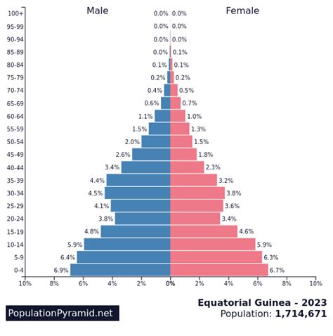Population Of Equatorial Guinea 2023