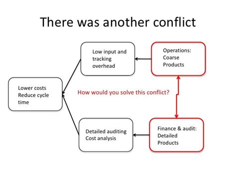 Conflict Resolution Diagram