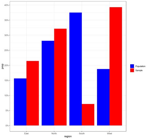 Solved Grouped Bar Chart Sample Vs Population In Ggplot R The Best
