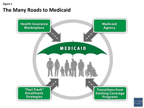 The Many Roads to Medicaid: An Overview of How People are Connecting to