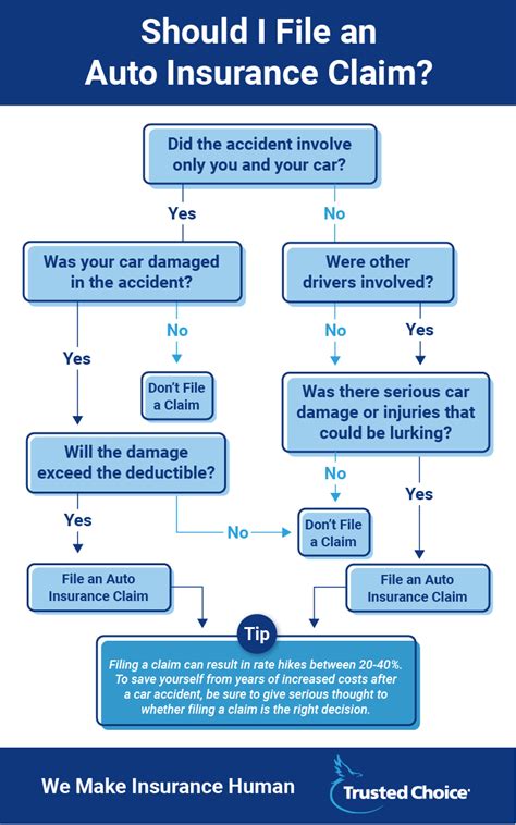 Process Of Insurance Claim For Car Cuztomize