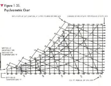 Psychrometric Chart Hvac Troubleshooting