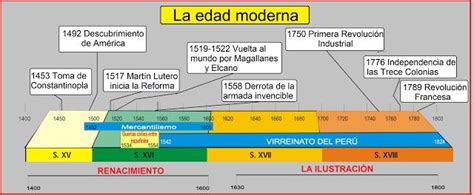 Resultado De Imagen Para Infografia Edad Moderna Linea Del Tiempo