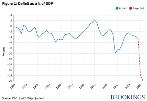 How Worried Should You Be About The Federal Deficit And Debt