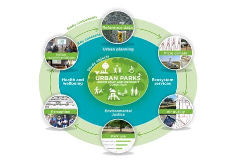 Urban Ecosystems Health And Environmental Justice