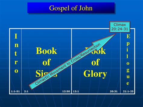 Ppt Gospel Of John Powerpoint Presentation Free Download Id2196260
