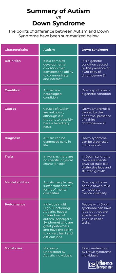 Difference Between Autism And Down Syndrome Difference Between