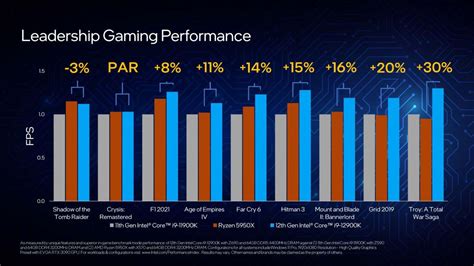 Intel Delivers On Its Promise Of Ultimate Performance With The 12th Gen