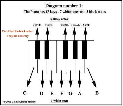 Piano Keys Labeled Numbers