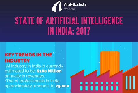 Infographic State Of Artificial Intelligence In India 2017