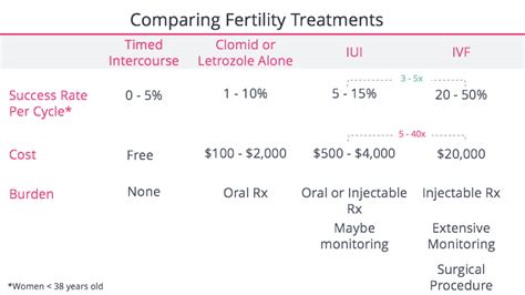 Costs Of Ivf Fertilityiq