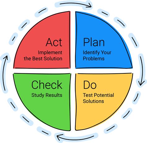 Planen Sie Akt Vektorgrafik Pdca Cycle Diagramm Management Methode Images