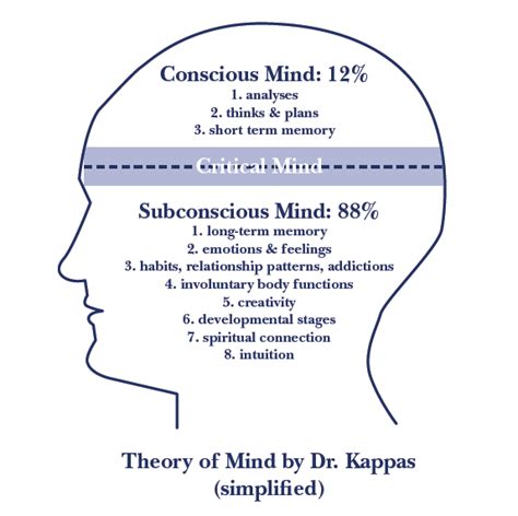 Conscious Mind And Unconscious Mind Brooklynrosrivers