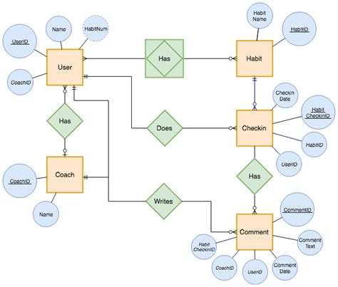 So the er (entity relationship) model was designed and developed and is represented by an er diagram. Entity Relationship Diagrams with draw.io - draw.io