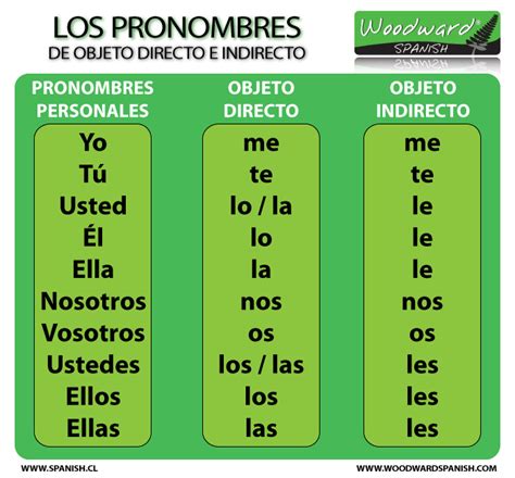 Función De Los Pronombres Personales Recursos De Enseñanza De Español Gramática Del Español
