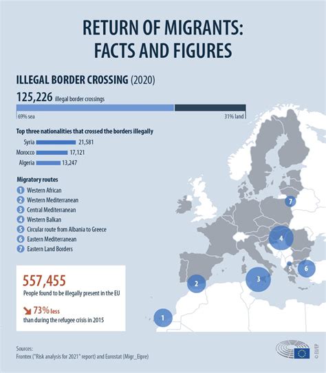 Returning Migrants Facts And Figures And Eu Policy Infographics Topics European Parliament