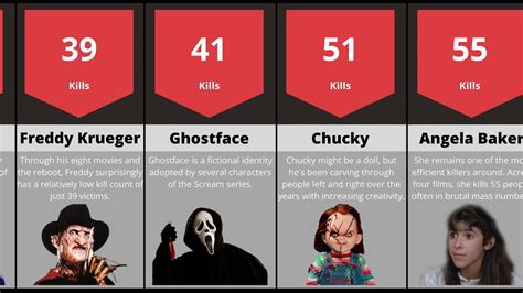 Comparison Horror Movie Killers Ranked By The Number Of Victims