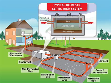 Septic Tanks Inspection Testing And Maintenance