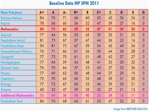 Ade x data lengkap yg sediakan permakahan ni mngikut sbjek2? Gred Spm 2018 Mengikut Subjek