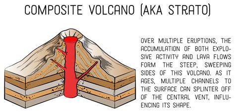 Stratovolcanoes Diagram