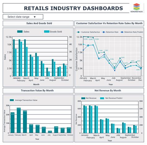 Building Real Time Retail Analytics Dashboard