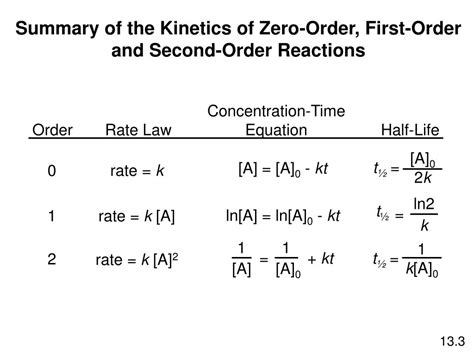Chemistry » chemical kinetics » rate laws. PPT - Summary of the Kinetics of Zero-Order, First-Order ...