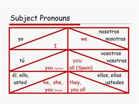 Ppt Subject Pronouns Pronombres Personales Powerpoint Presentation